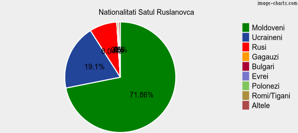 Nationalitati Satul Ruslanovca